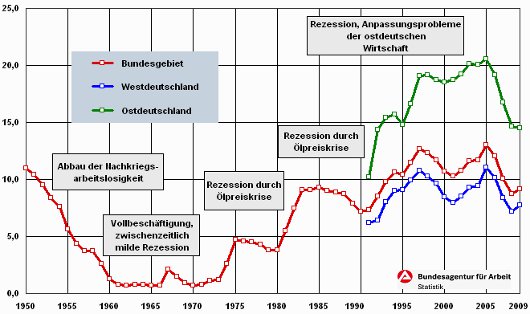 Arbeitslosenquote in Deutschland