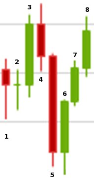 Verschiedene Dochtlängen der Candlesticks