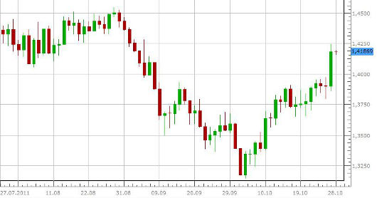 Candlestick Chart EUR/USD