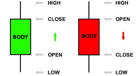 Die 2 Arten der Candlesticks