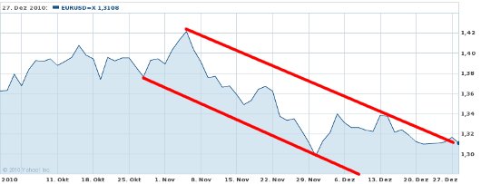 EUR/USD letzte 3 Monate KW 52/2010