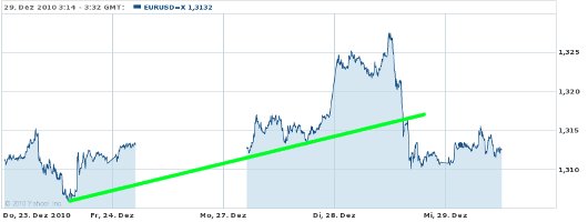 EUR/USD letzte 5 Tage KW 52/2010