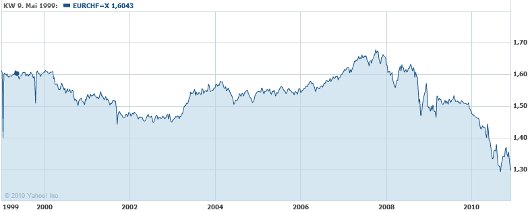 EUR/CHF