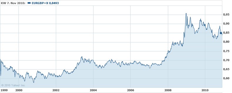 EUR/GBP