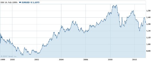 EUR/USD