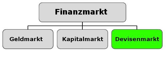 Die Finanzmärkte