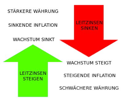 Leitzinsen und die Auswirkung auf Inflation und Wachstum