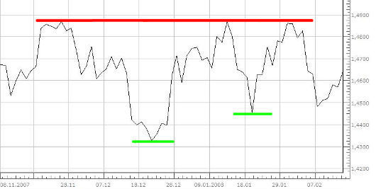 Support and Resistance