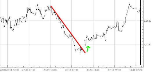 Downtrend wird durchbrochen