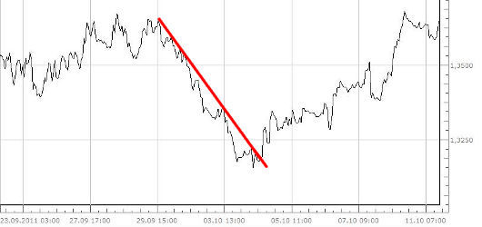 Downtrend