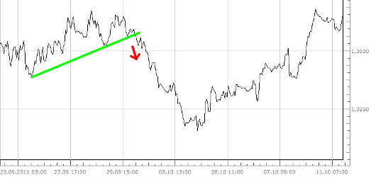 Uptrend wird durchbrochen