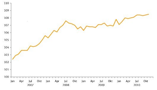 Verbraucherpreisindex in Deutschland