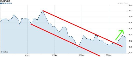 EUR/USD letzte 3 Monate KW 01/2011