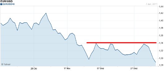 EUR/USD letzte 3 Monate KW 02/2011