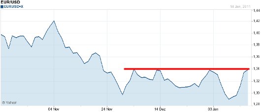 EUR/USD letzte 3 Monate KW 03/2011