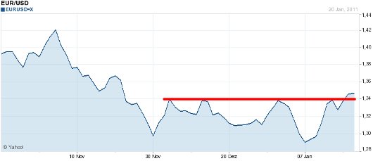 EUR/USD letzte 3 Monate KW 04/2011