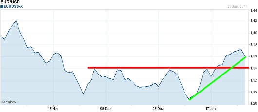 EUR/USD letzte 3 Monate KW 05/2011