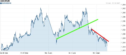 EUR/USD letzte 5 Tage KW 01/2011