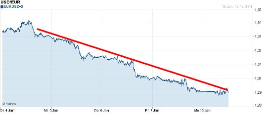 EUR/USD letzte 5 Tage KW 02/2011