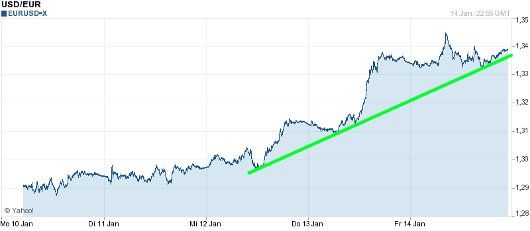 EUR/USD letzte 5 Tage KW 03/2011