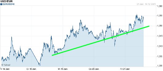 EUR/USD letzte 5 Tage KW 04/2011