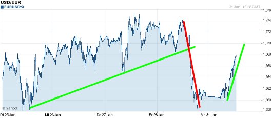 EUR/USD letzte 5 Tage KW 05/2011