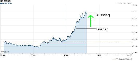 EUR/USD nach den News 2011-01-13