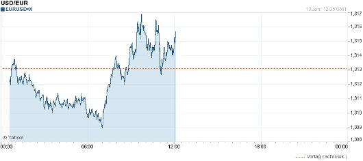 EURS/USD vor den News 2011-01-13