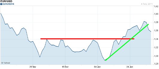 EUR/USD letzte 3 Monate KW 06/2011