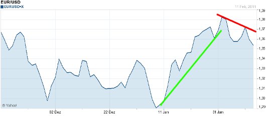 EUR/USD letzte 3 Monate KW 07/2011