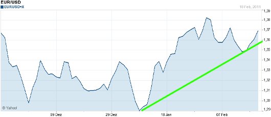 EUR/USD letzte 3 Monate KW 08/2011