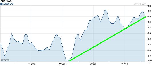 EUR/USD letzte 3 Monate KW 09/2011