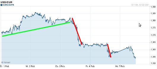 EUR/USD letzte 5 Tage KW 06/2011