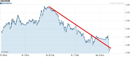 EUR/USD letzte 5 Tage KW 07/2011