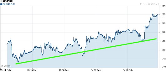 EUR/USD letzte 5 Tage KW 08/2011