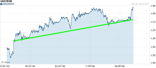 EUR/USD letzte 5 Tage KW 09/2011