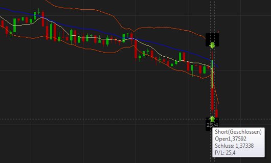 Trading t​he News: 180 Euro i​n wenigen Minuten