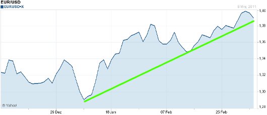 EUR/USD letzte 3 Monate KW 10/2011