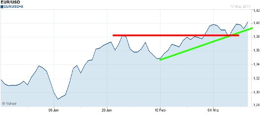 EUR/USD letzte 3 Monate KW 12/2011