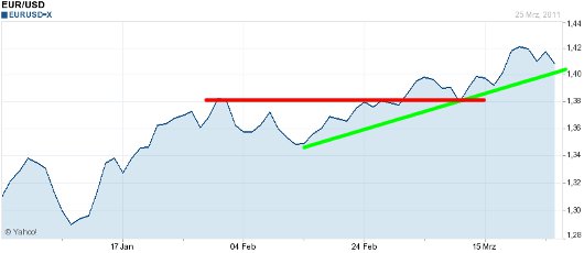 EUR/USD letzte 3 Monate KW 13/2011