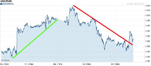 EUR/USD letzte 5 Tage KW 10/2011