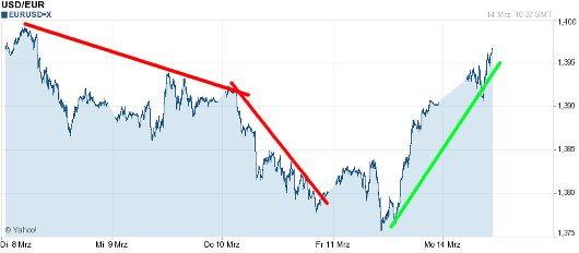 EUR/USD letzte 5 Tage KW 11/2011