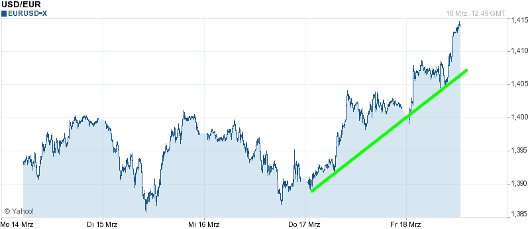 EUR/USD letzte 5 Tage KW 12/2011