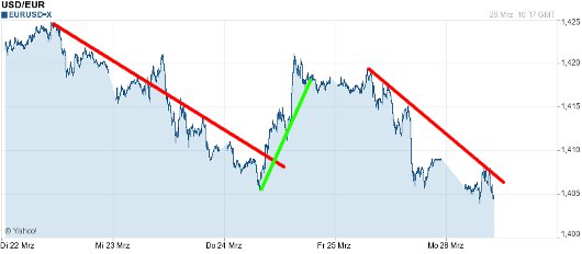 EUR/USD letzte 5 Tage KW 13/2011