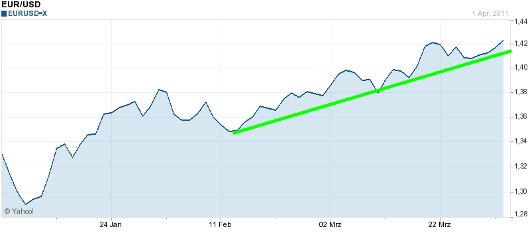 EUR/USD letzte 3 Monate KW 14/2011