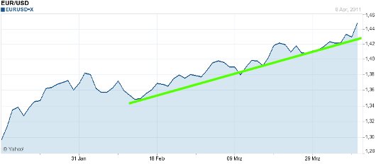 EUR/USD letzte 3 Monate KW 15/2011