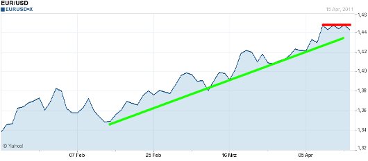 EUR/USD letzte 3 Monate KW 16/2011