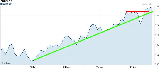 EUR/USD letzte 3 Monate KW 17/2011