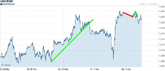 EUR/USD letzte 5 Tage KW 14/2011