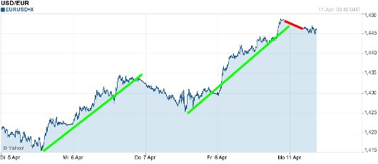 EUR/USD letzte 5 Tage KW 15/2011